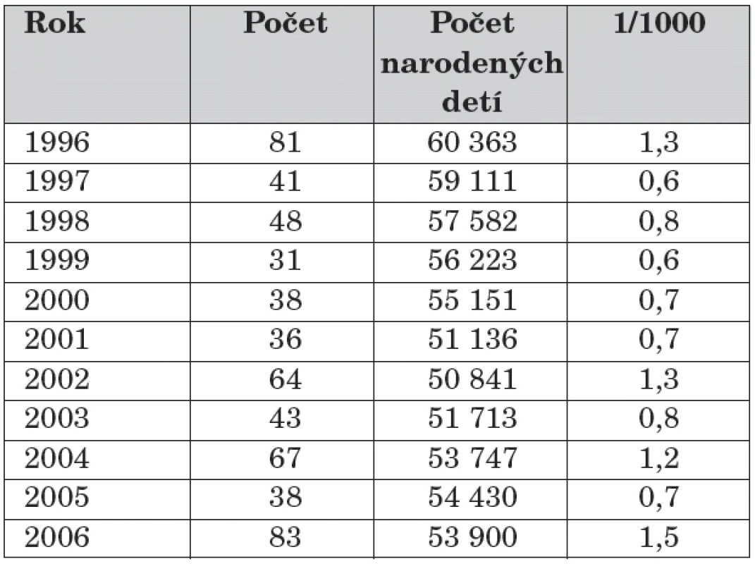 Deti do jedného roka veku hospitalizované pre bronchiolitídu vyjadrené v 1/1000 narodených detí, SK, 1996–2006.
Zdroj: NCZI, WHO