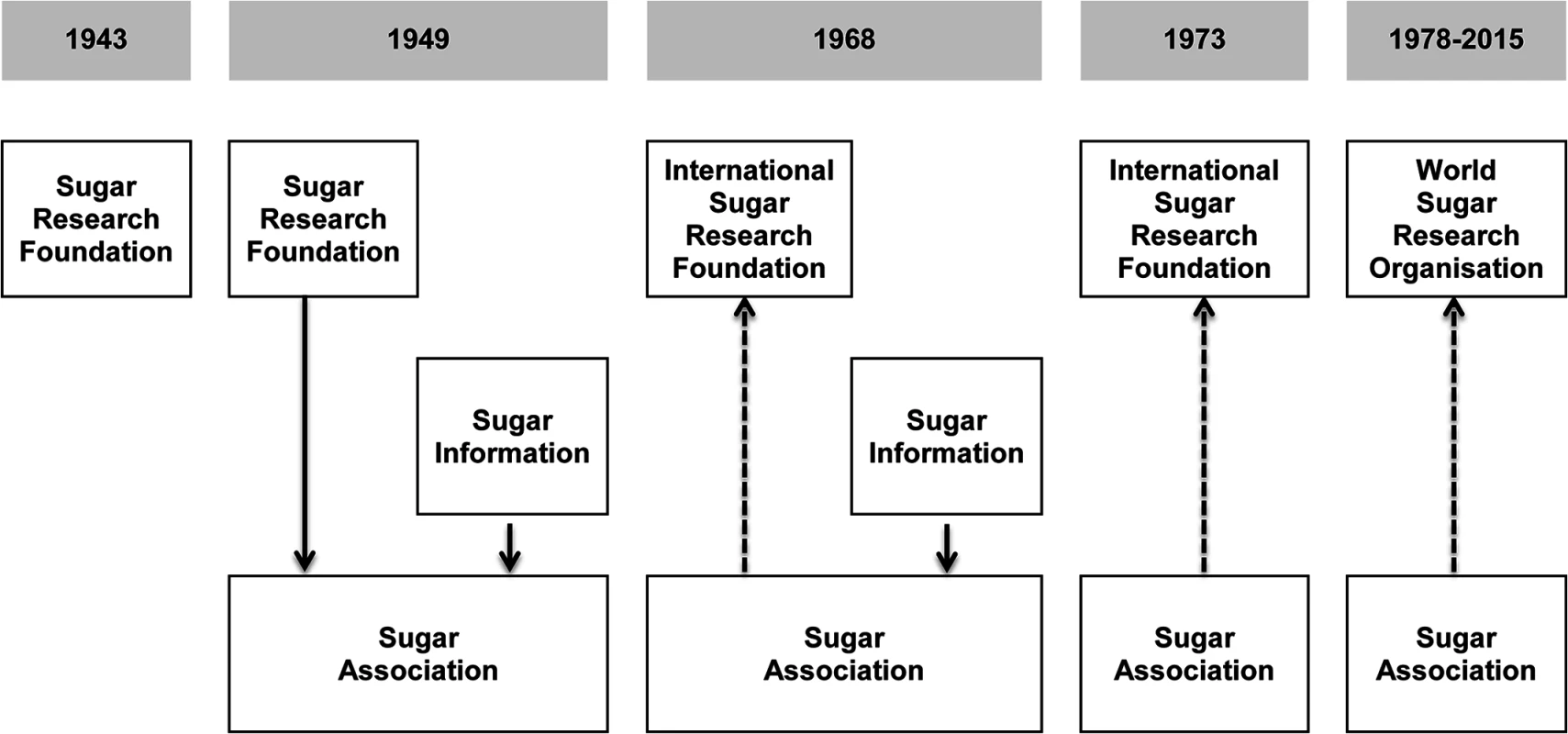 Two sugar industry organizations operating as of 2015, the World Sugar Research Organisation and the Sugar Association, evolved out of the Sugar Research Foundation.