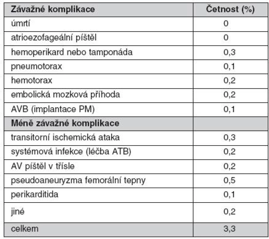 Přehled komplikací katetrizační ablace fibrilace síní od 3/2006 do 8/2010. (V tomto období bylo provedeno 1057 výkonů u 857 pacientů.)