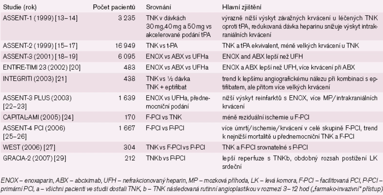 Rozsáhlejší randomizované klinické studie s TNK u STEMI.