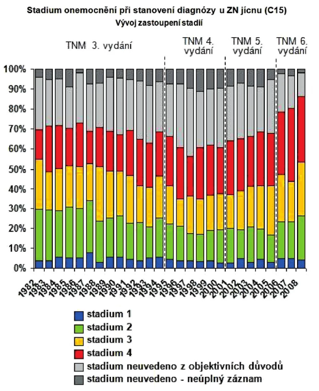 Stadium onemocnění při stanovení diagnózy u ZN jícnu (C15)
Fig. 8: Disease stage at the time of the esophageal cancer diagnosis (C15)