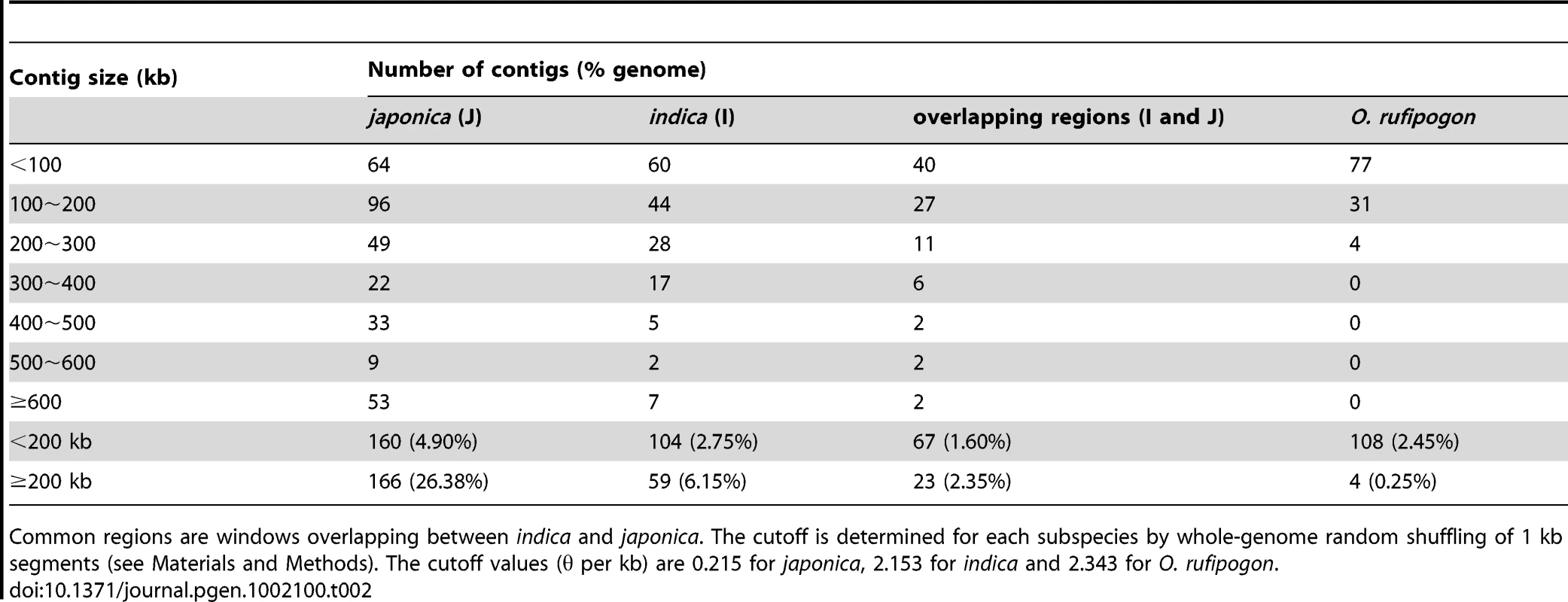 Numbers of contigs in different size categories where θ is lower than the cutoff.