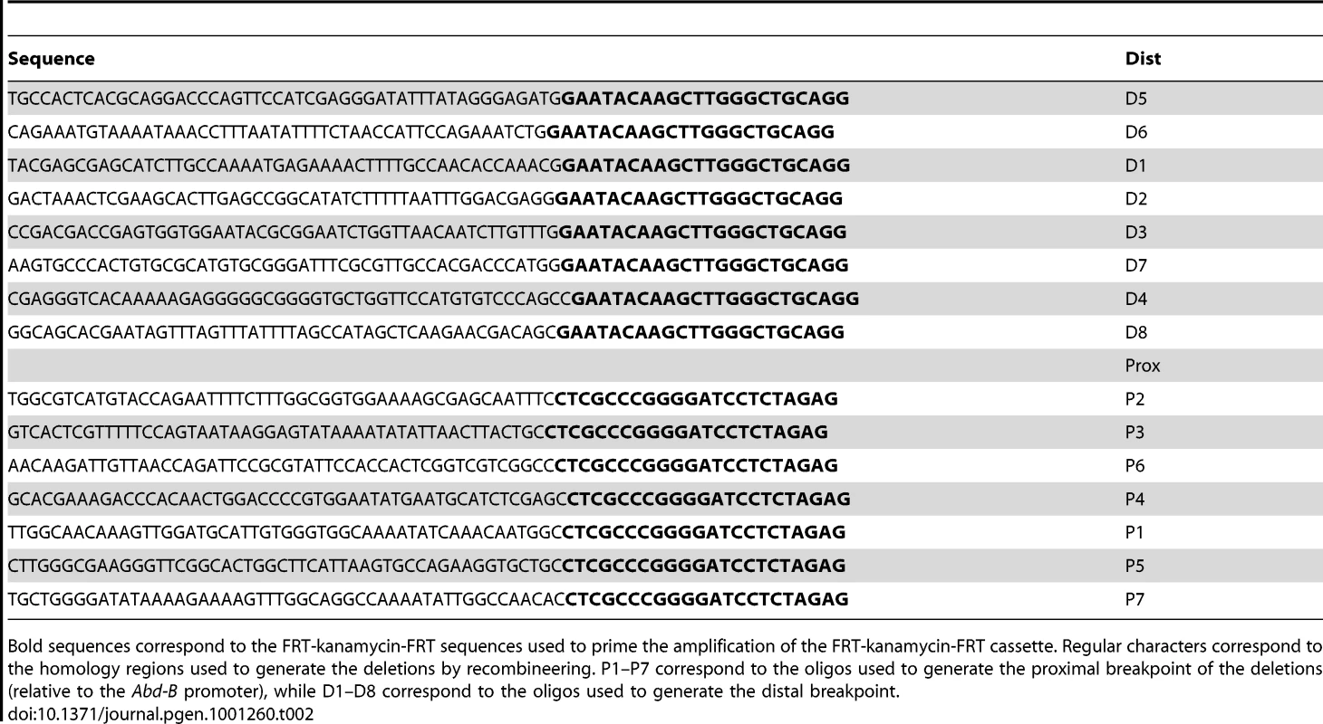 Oligos used to generate the deletions.