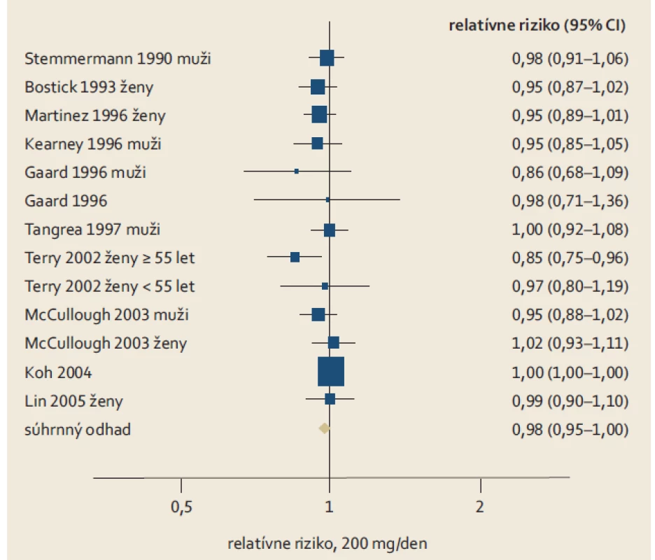 Vápnik v potrave a kolorektálny karcinóm – kohortné štúdie.
Fig. 2. Dietary calcium and colorectal cancer – cohort studies.
