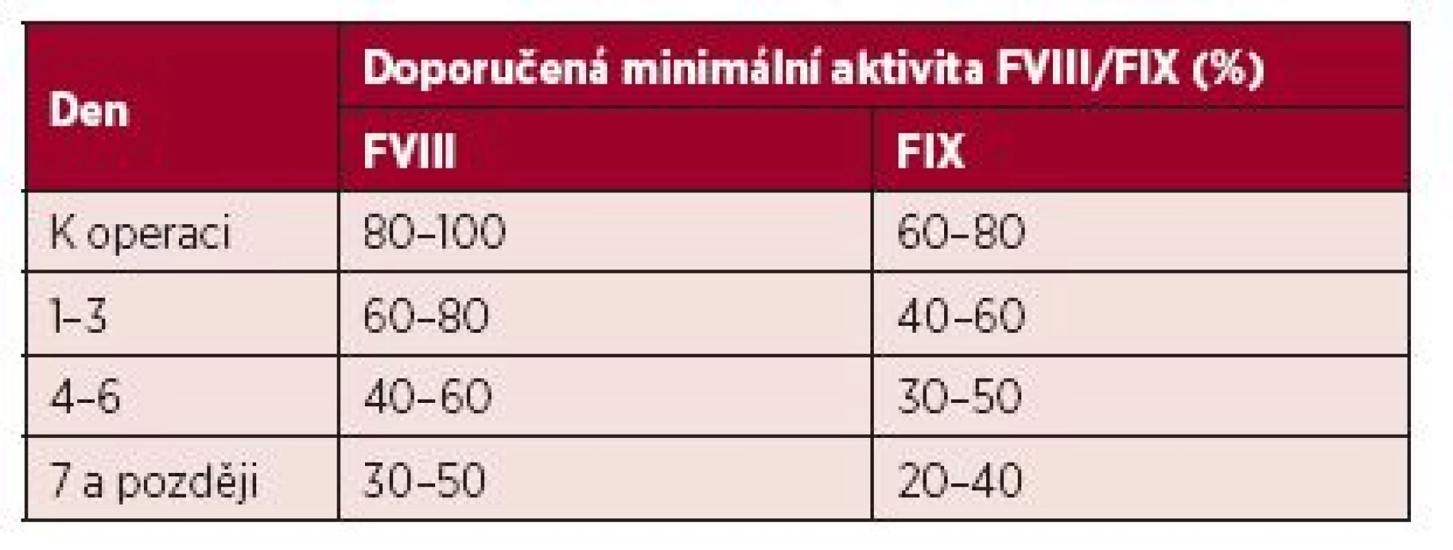 Doporučená minimální aktivita FVIII/FIX k operaci a v pooperačním průběhu při substituci hemofiliků podstupujících velké chirurgické výkony <b>s bolusovou aplikací</b> faktorů