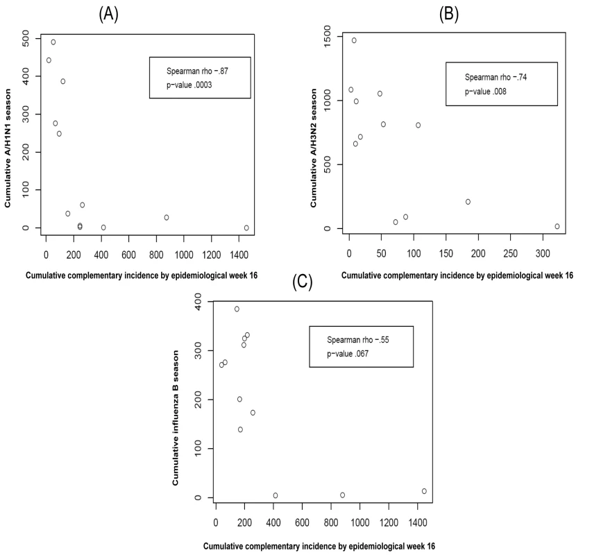 The relationship between the cumulative complementary incidence for each of the index strains A/H1N1 (A), A/H3N2 (B), and B (C) by epidemiological week 16 (calendar week 3) and the index strain's cumulative incidence over the entire season (i.e., its epidemic size) for the 12 y in the data.