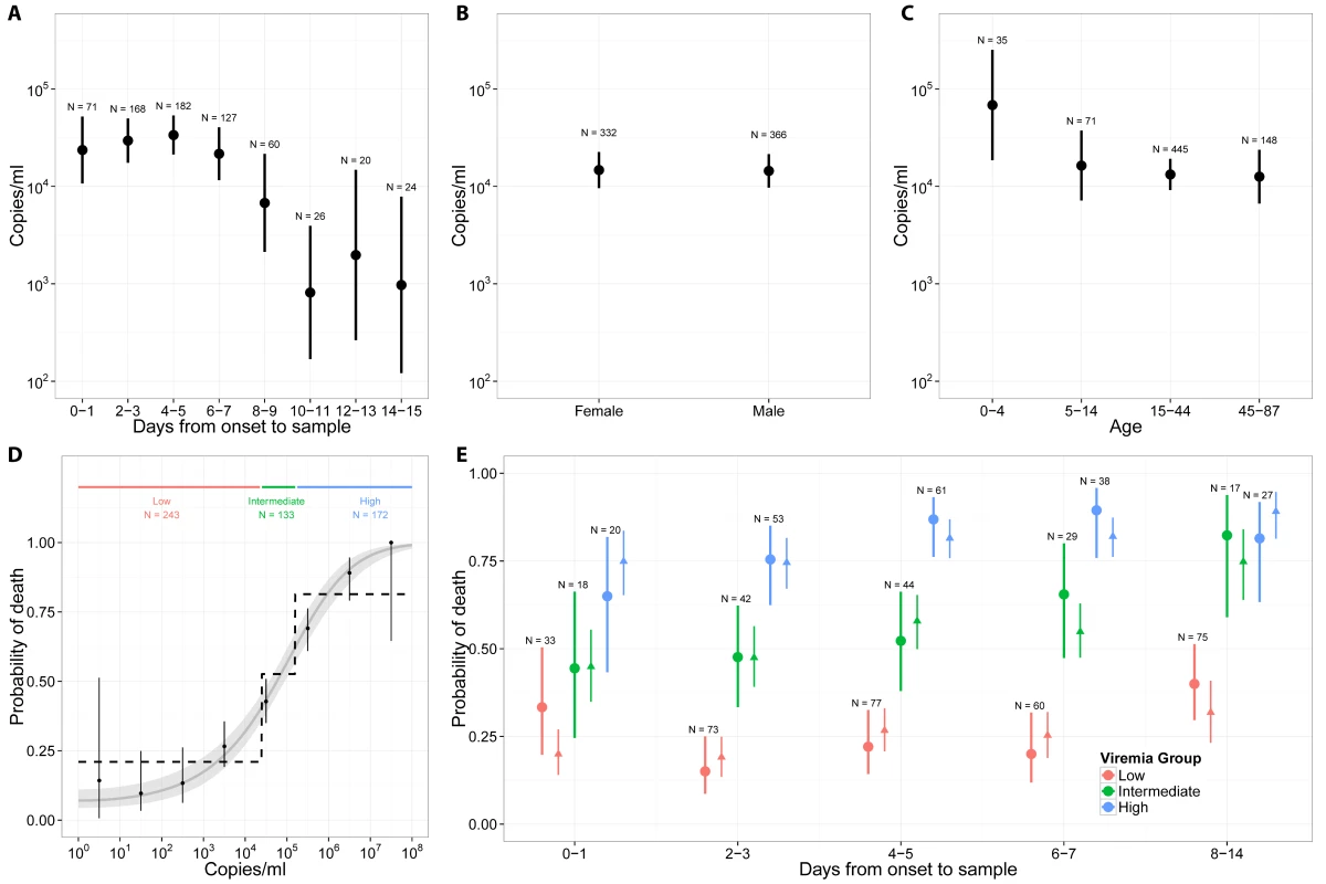 Viremia and the probability of death.