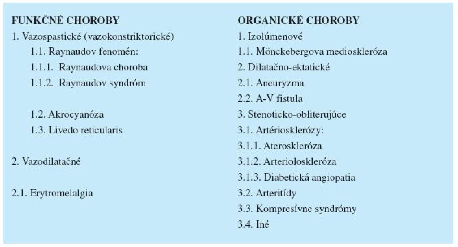 Základná klasifikácia chorôb artériového systému a mikrocirkulácie