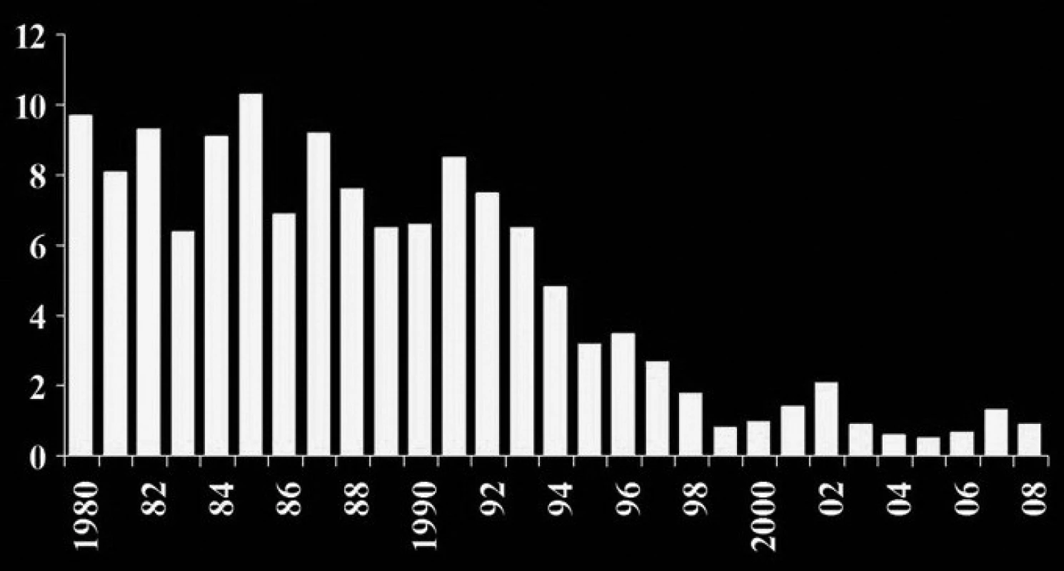 Chirurgická úmrtnost v Dětském kardiocentru, 1980–2008. Úmrtnost v dalších letech: v roce 2009 – 1,9 %, v roce 2010 – 0,09 %, v roce 2011 – 0,6 %.