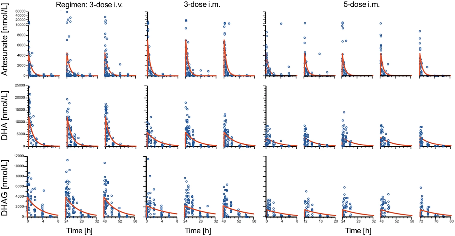 Population pharmacokinetic profiles of artesunate, dihydroartemisinin, and dihydroartemisinin glucuronide.
