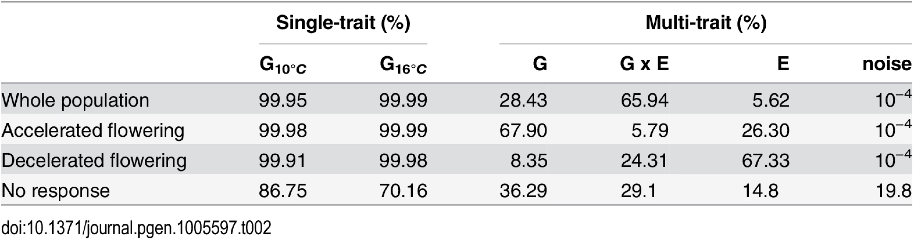Genetic and environmental effects on flowering time variation.