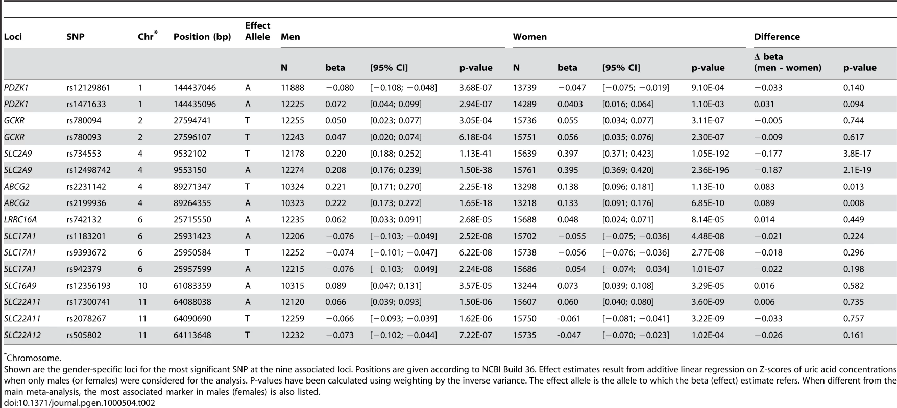 Gender specific association results at the nine loci.