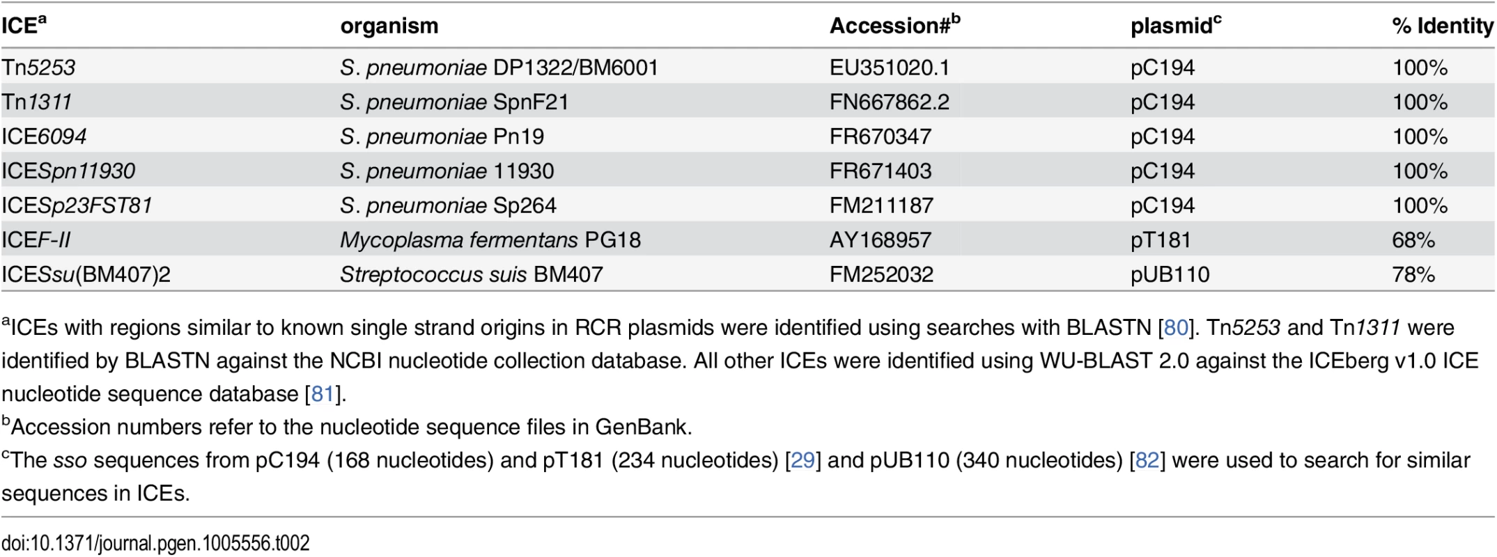 ICEs with regions identical or similar to known single strand origins from plasmids.