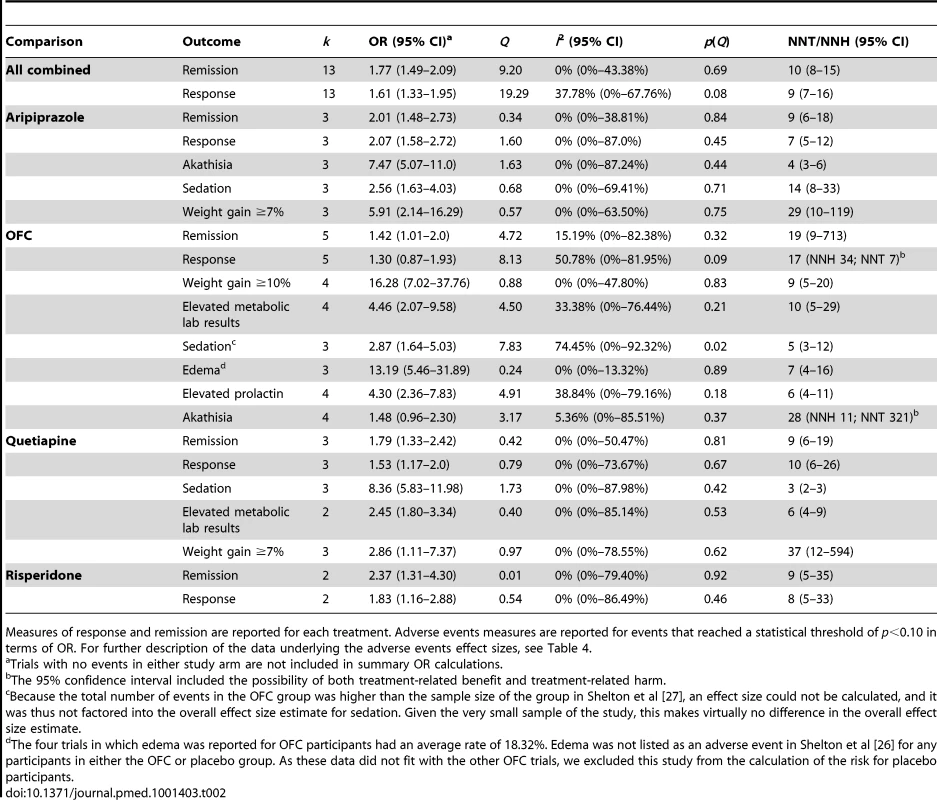 Summary of dichotomous efficacy and safety measures.