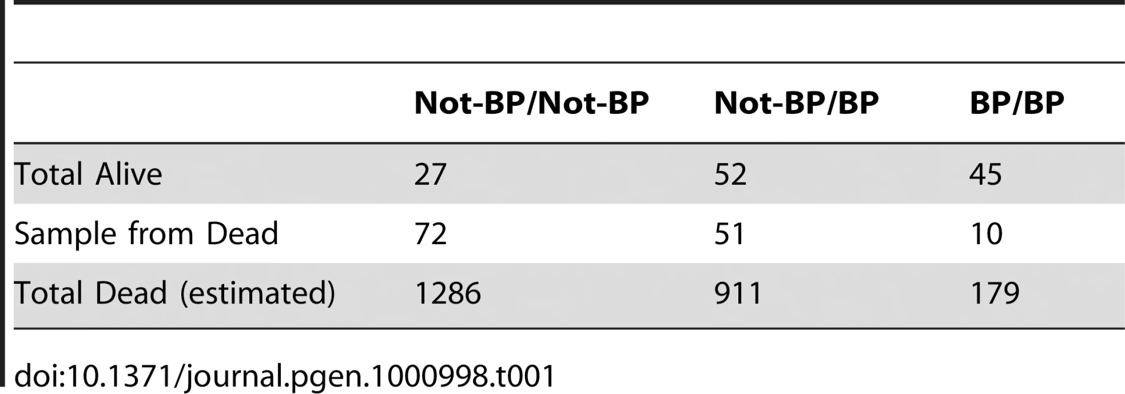 Survivorship/mortality of <i>Cyp6g1-BP</i> genotypes on 120 µg of DDT.