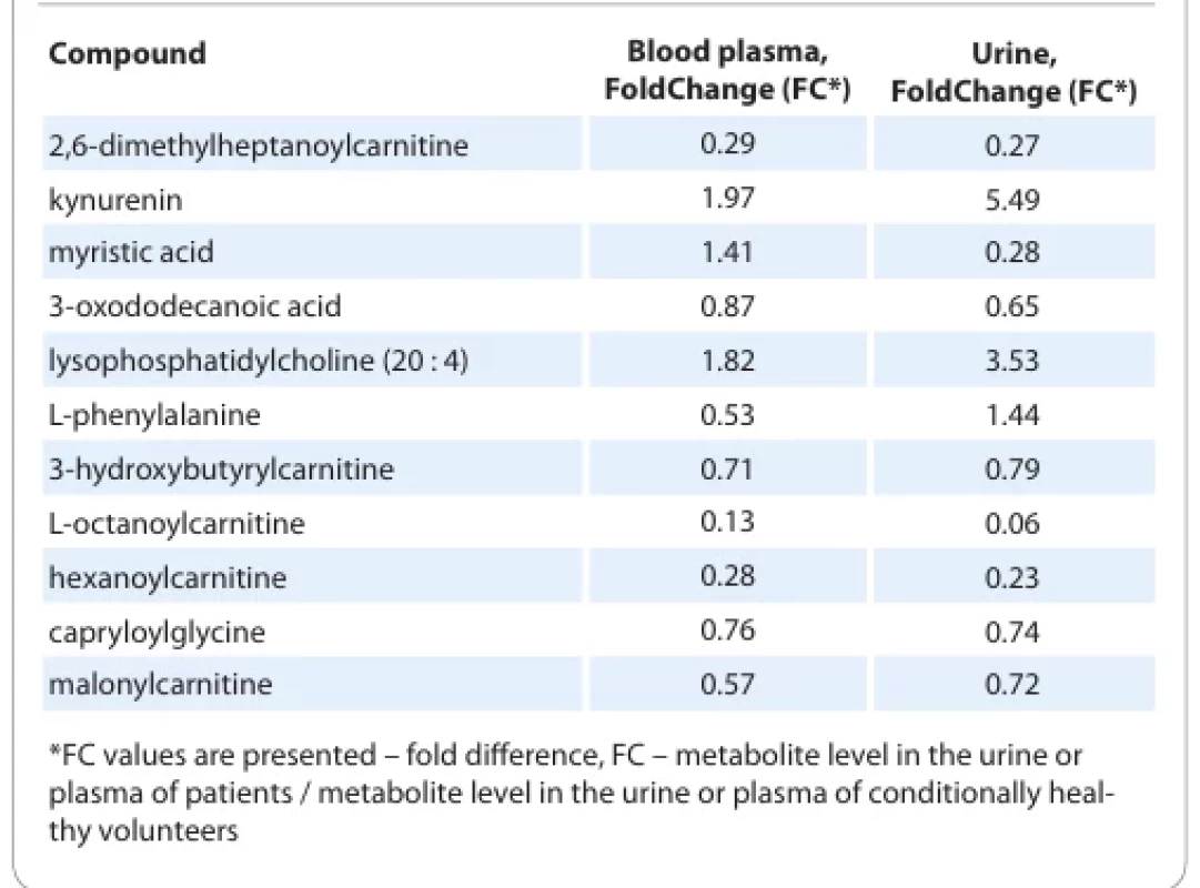 Comparison of blood plasma and urine metabolome of serous ovarian adenocarcinoma patients relative to conditionally healthy volunteers.