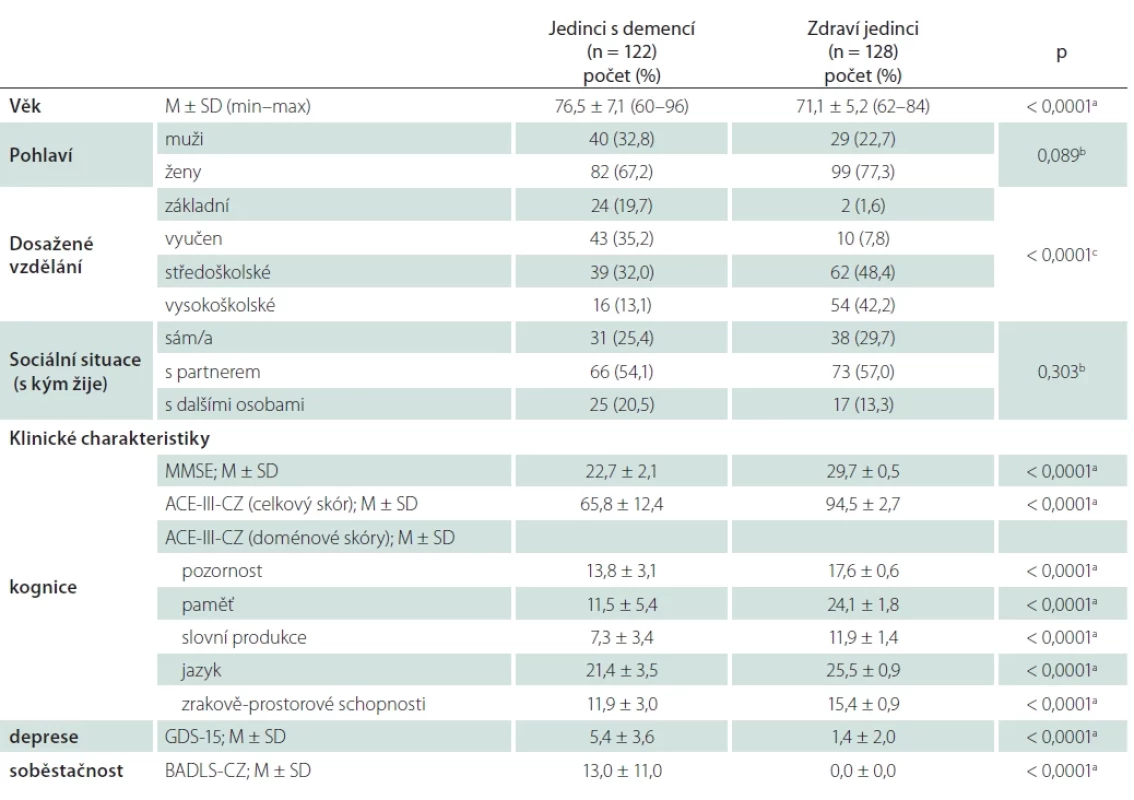Soubor respondentů (n = 250).