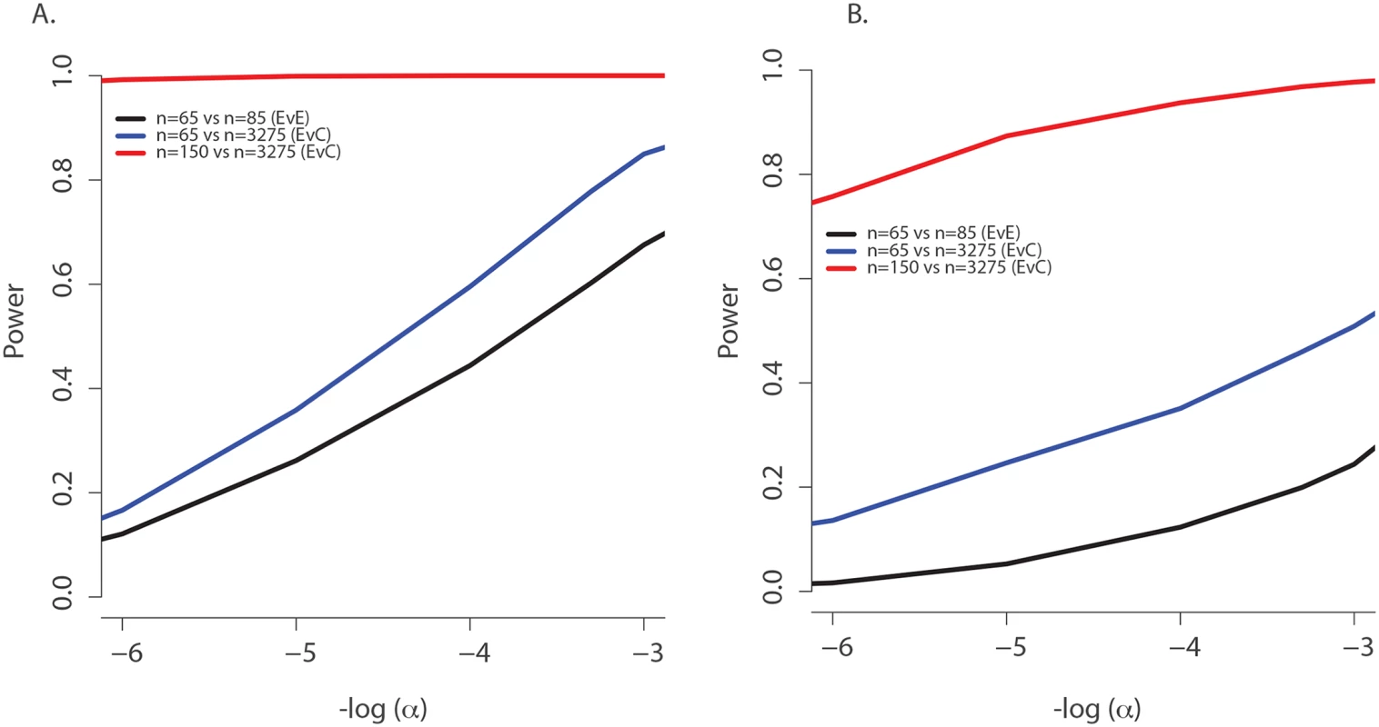 Power to discover <i>TMC6</i> with aSKAT-O for a test of size α under the actual ages of the individuals in the extreme samples in this study.