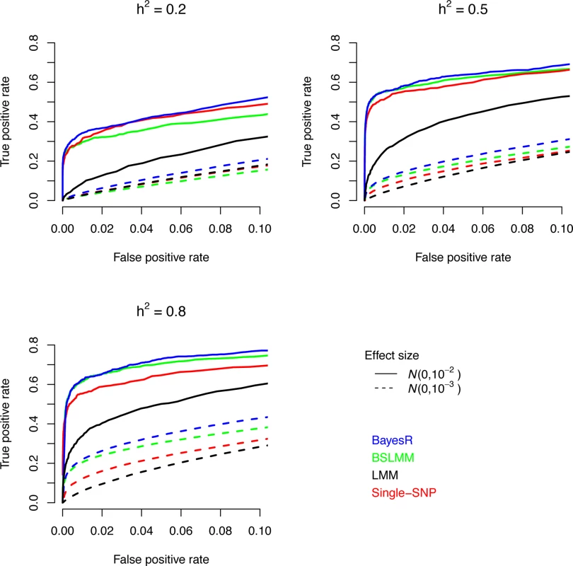 Comparison of causal variant identification accuracy of BayesR, BSLM, LMM and single-SNP analysis in simulated data.