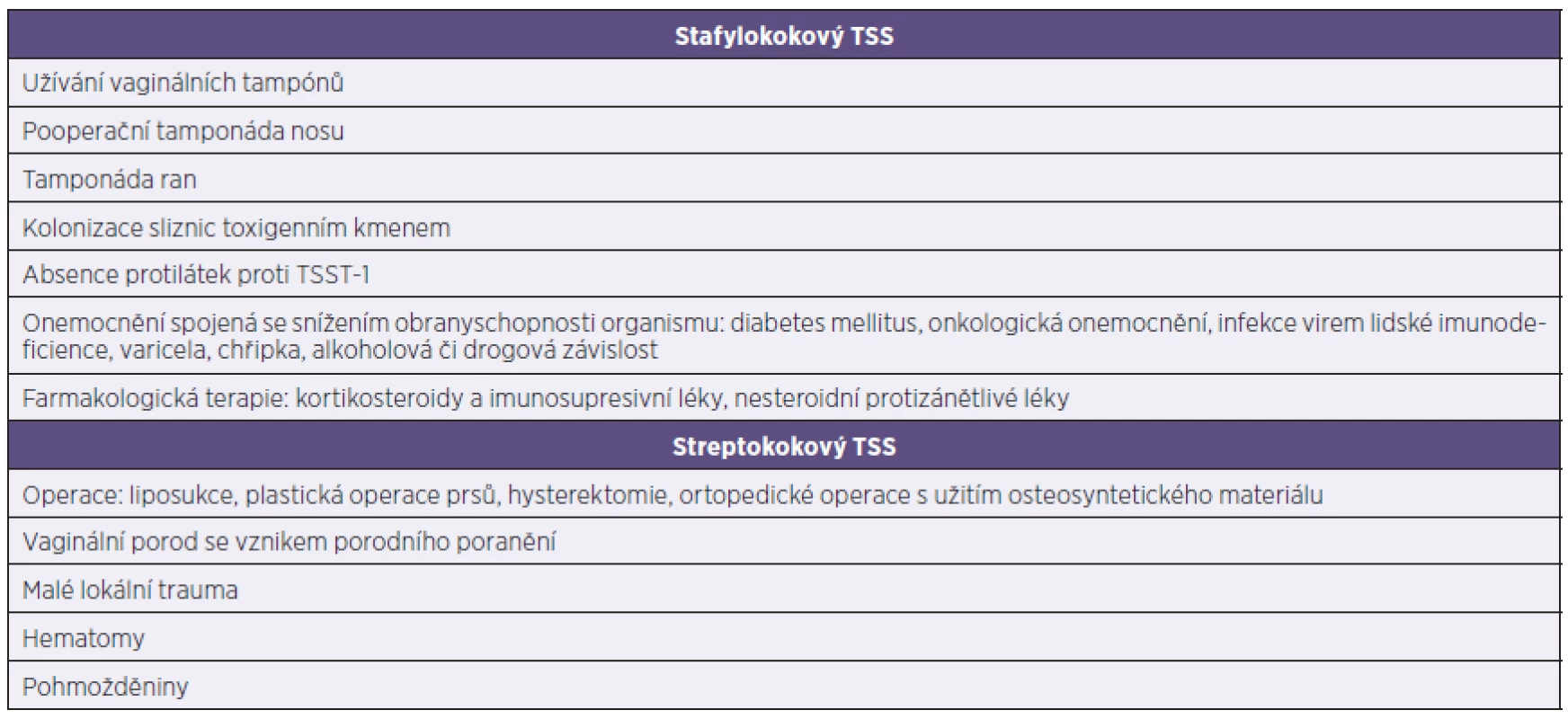 Souhrn rizikových faktorů vzniku TSS
Table 4. Summary of risk factors for toxic shock syndrome