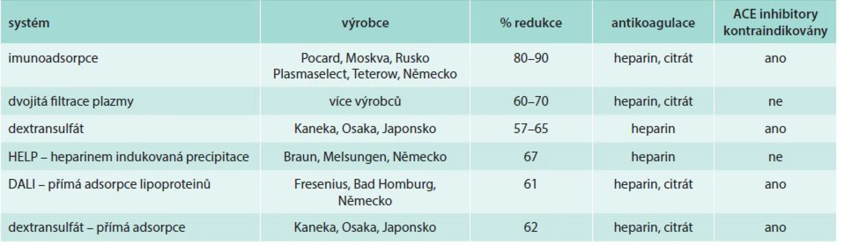 Přehled současných možností LDL-aferézy. Upraveno podle [40].