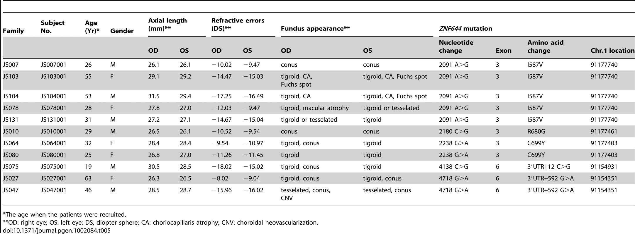 The clinical features of affected patients with a <i>ZNF644</i> gene mutation in the 300 sporadic cases with high myopia.
