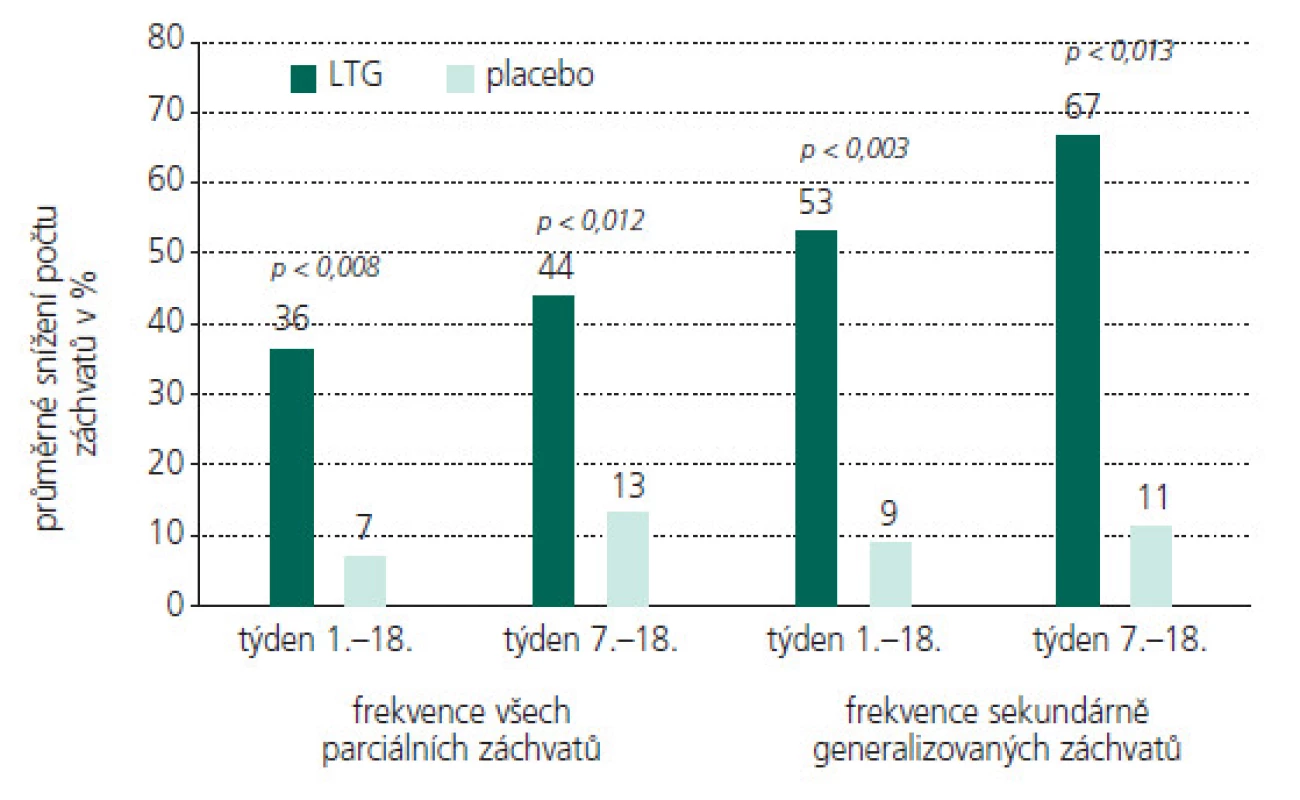 LTG jako přídatná terapie u dětských pacientů s PS (celkové zlepšení frekvence záchvatů oproti stavu před zahájením terapie).