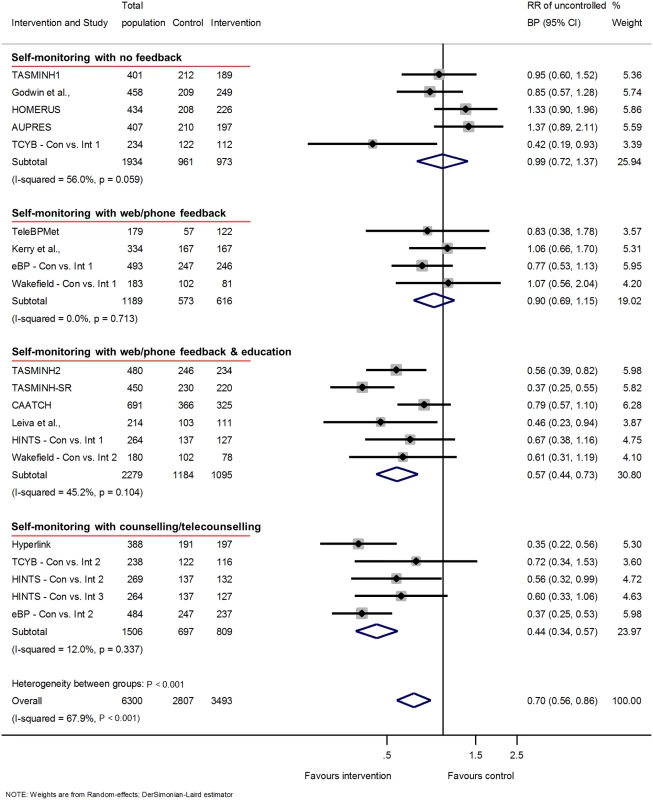 Impact of self-monitoring of BP on the RR of uncontrolled BP at 12 months according to level of co-intervention support (15 studies).