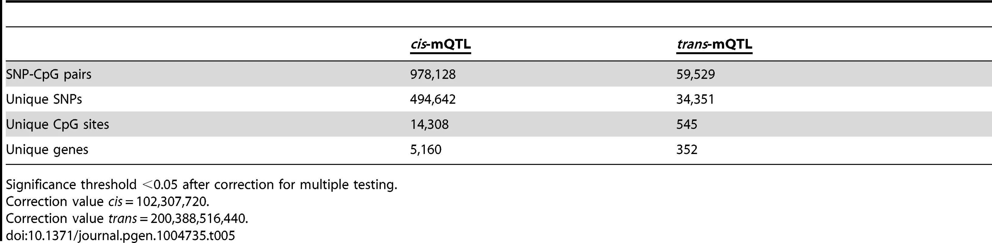 Number of significant mQTL results in human pancreatic islets when including imputed genotyped data.