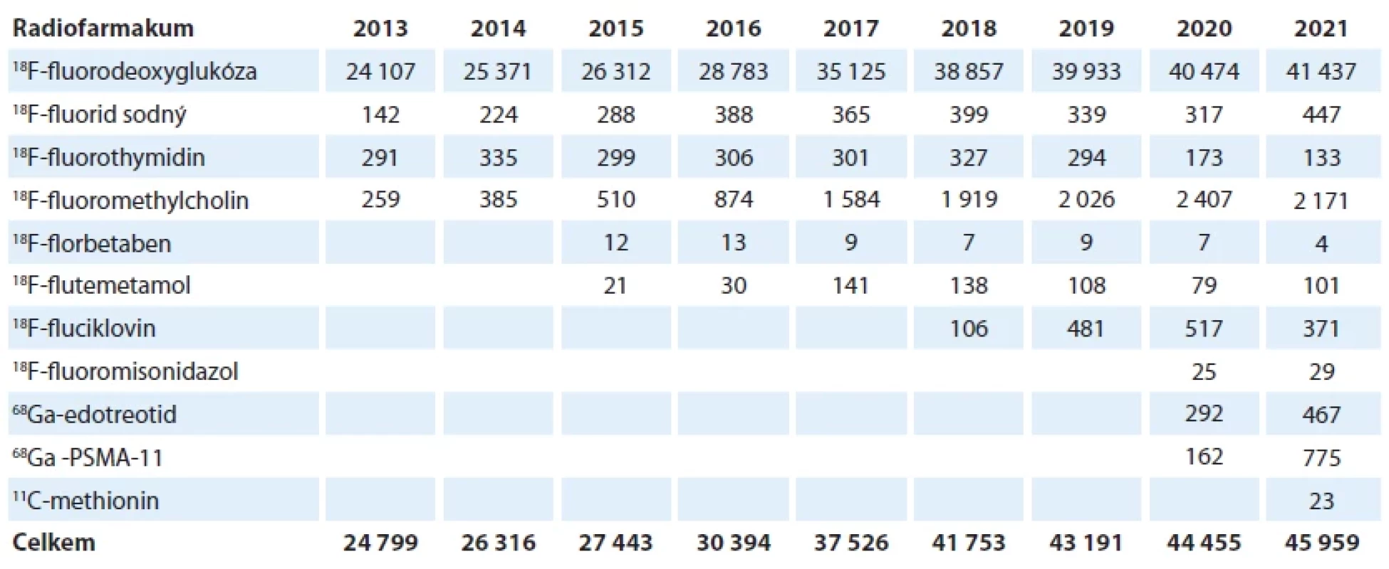 Počet výkonů PET, PET/CT a PET/MRI s použitím vybraných radiofarmak v letech 2013–2021 v ČR.
