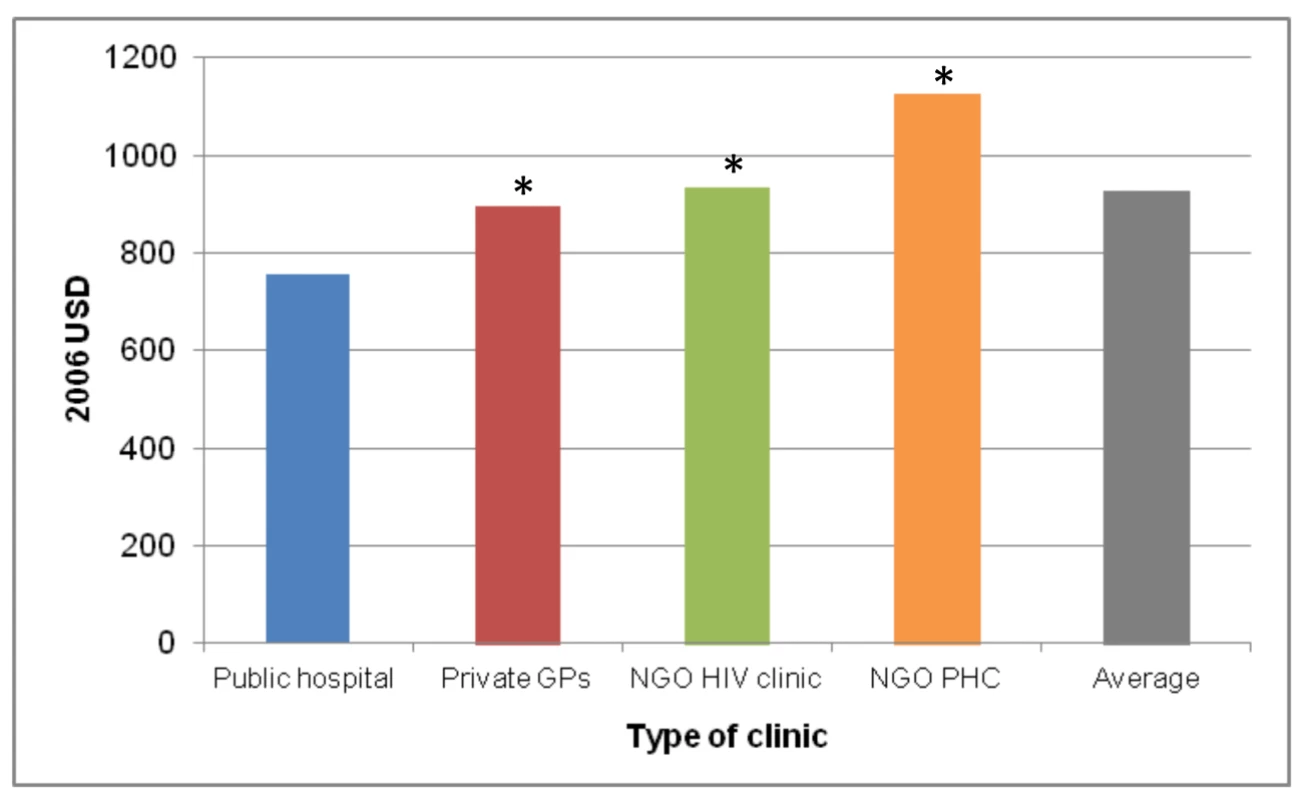 Annual per patient cost of ART provision in four different settings in South Africa.