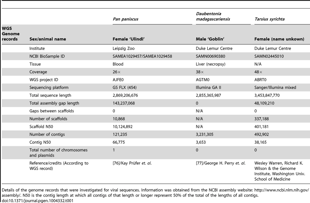 Genomes containing Herpesvirus-like sequences.