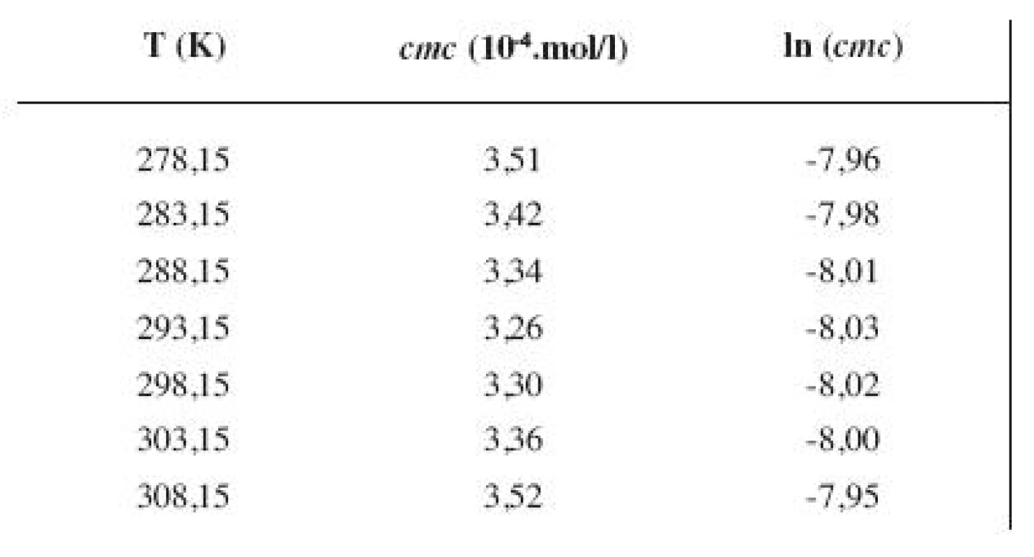 Zistené hodnoty <i>cmc</i> a ln (<i>cmc</i>) meranej látky v 5 mol/l metanolovom roztoku