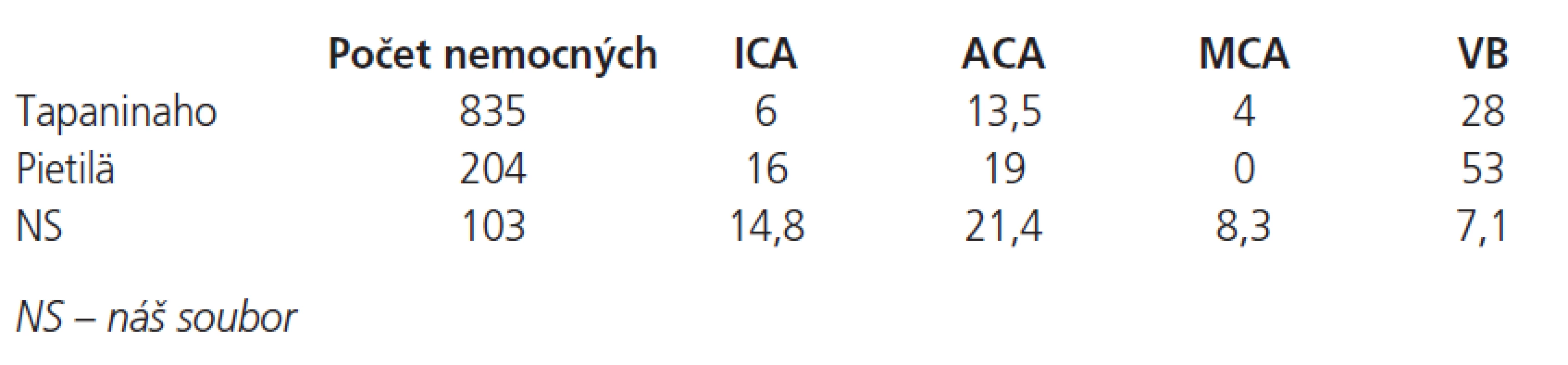 Závislost incidence HC na lokalizaci zdroje krvácení.