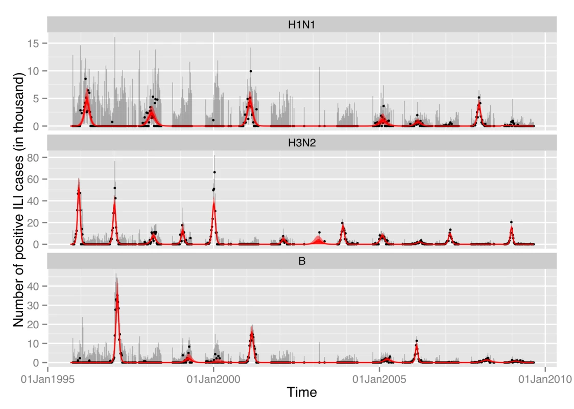 Reconstructed epidemics for the three seasonal subtypes between September 1995 and September 2009.