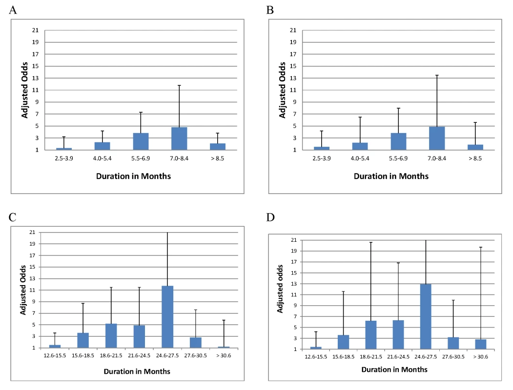 Association of treatment success with duration (adjusted odds and upper bound of CI shown).