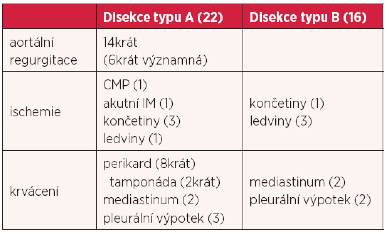 Komplikace