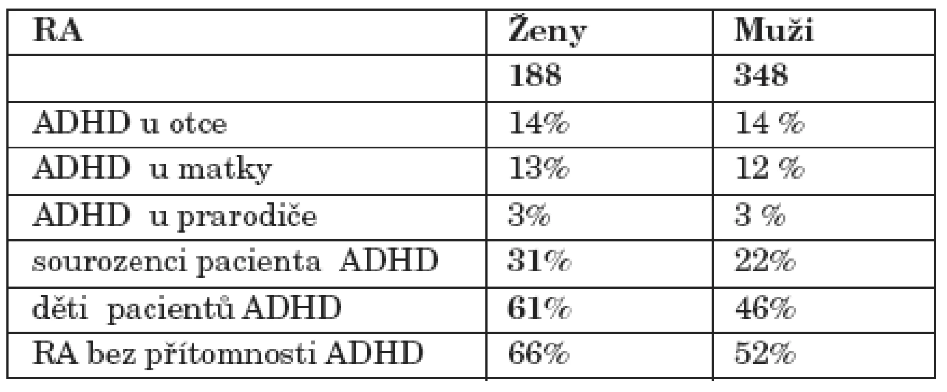 Výskyt diagnózy ADHD u příbuzných.
