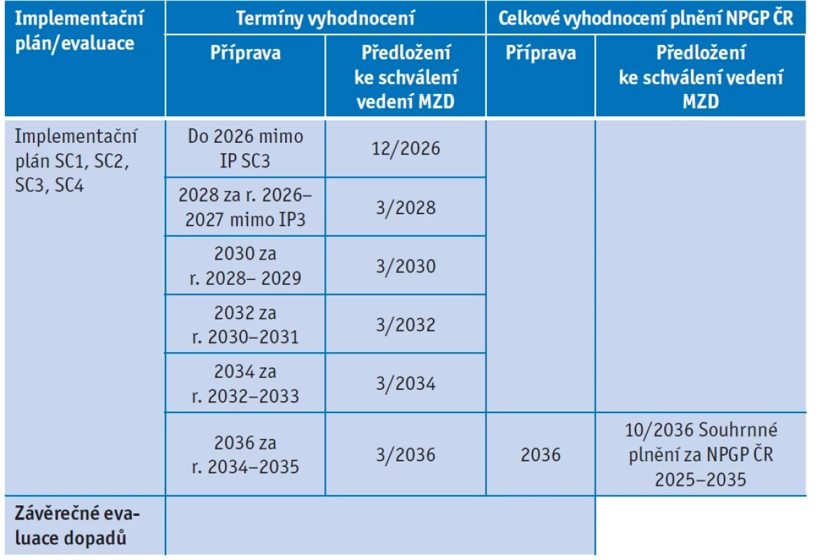 Harmonogram monitoringu a vyhodnocování plnění cílů