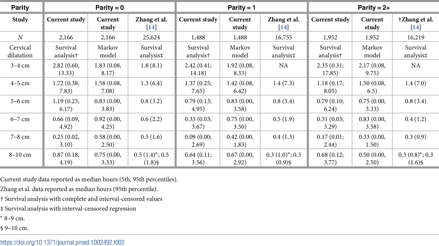 Duration of labour from one level of cervical dilatation to the next by parity and analysis method.