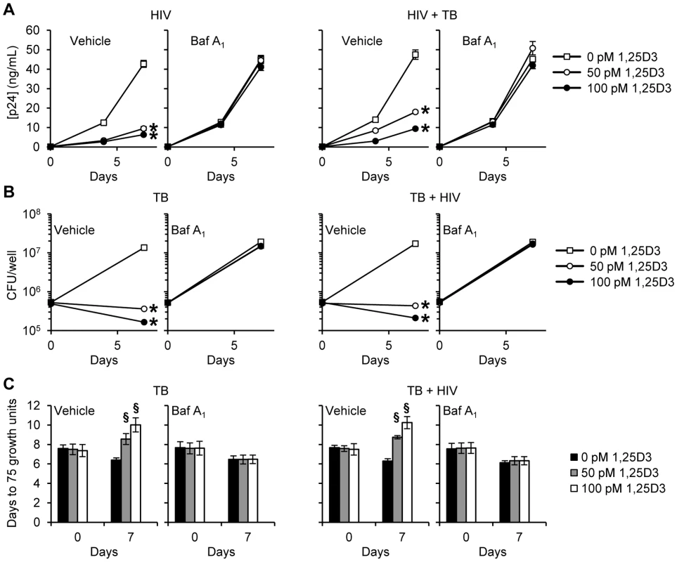 Bafilomycin A<sub>1</sub> inhibits the 1,25D3 mediated inhibition of HIV and <i>M. tuberculosis</i> replication.
