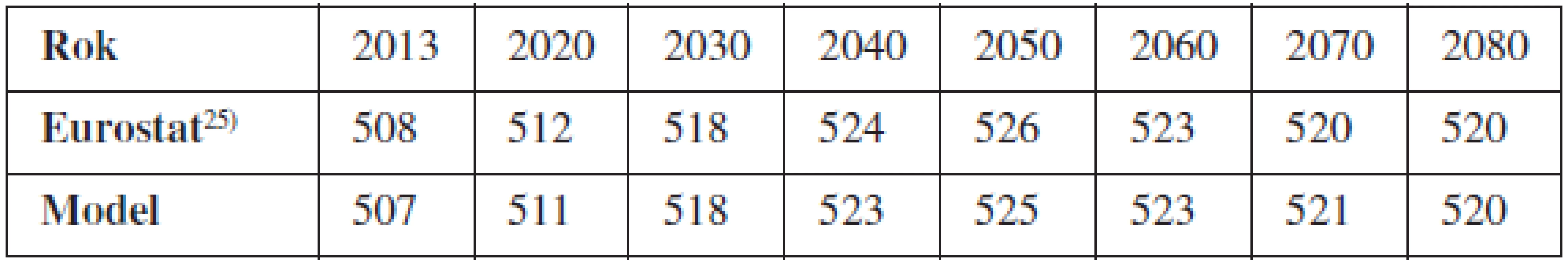 Populační predikce – vlastní zpracováni