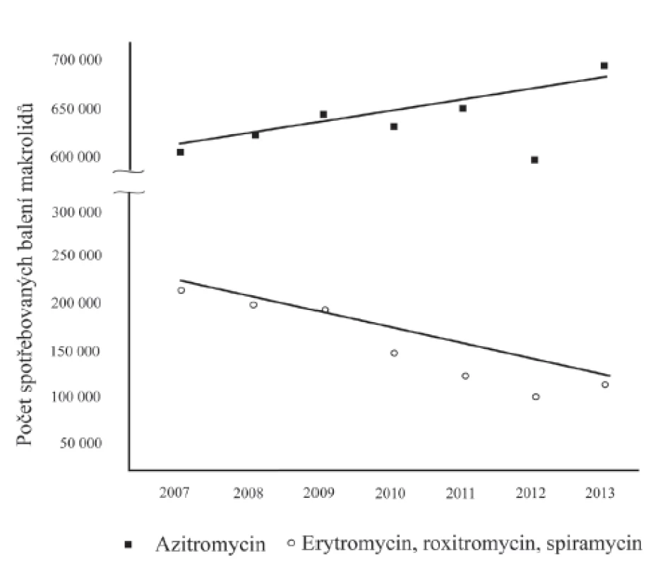 Makrolidová antibiotika používaná v ČR v letech 2007 až 2013. Tyto údaje byly převzaty ze Státního ústavu pro kontrolu léčiv. Spotřeba antibiotik je znázorněna pomocí spotřebovaných balení jednotlivých makrolidů. Spojnice trendu byla vytvořena pomocí programu MS Excel 2003.
Fig. 1. Macrolides used in the Czech Republic in 2007–2013. These data were obtained from the State Institute for Drug Control. The consumption of macrolides is illustrated by the number of packages used. The trend connecting line was generated using the MS Excel 2003 software.