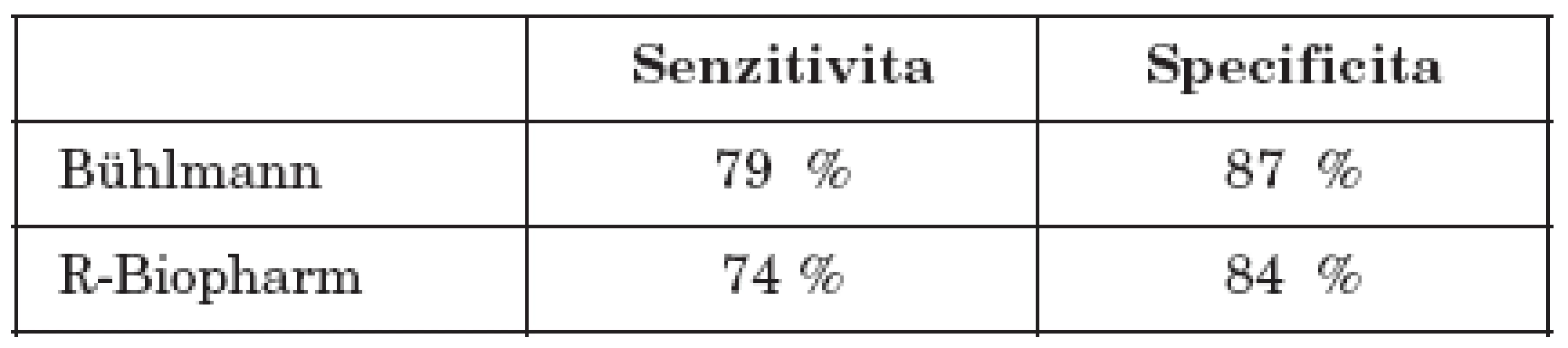Senzitivita a specificita studovaných ELISA testů pro diagnózu IBD (cut-off bod 70 μg/g)
Table 3. Sensitivity and specificity of ELISA kits for the diagnosis of IBD (cut-off point: 70 μg/g)
