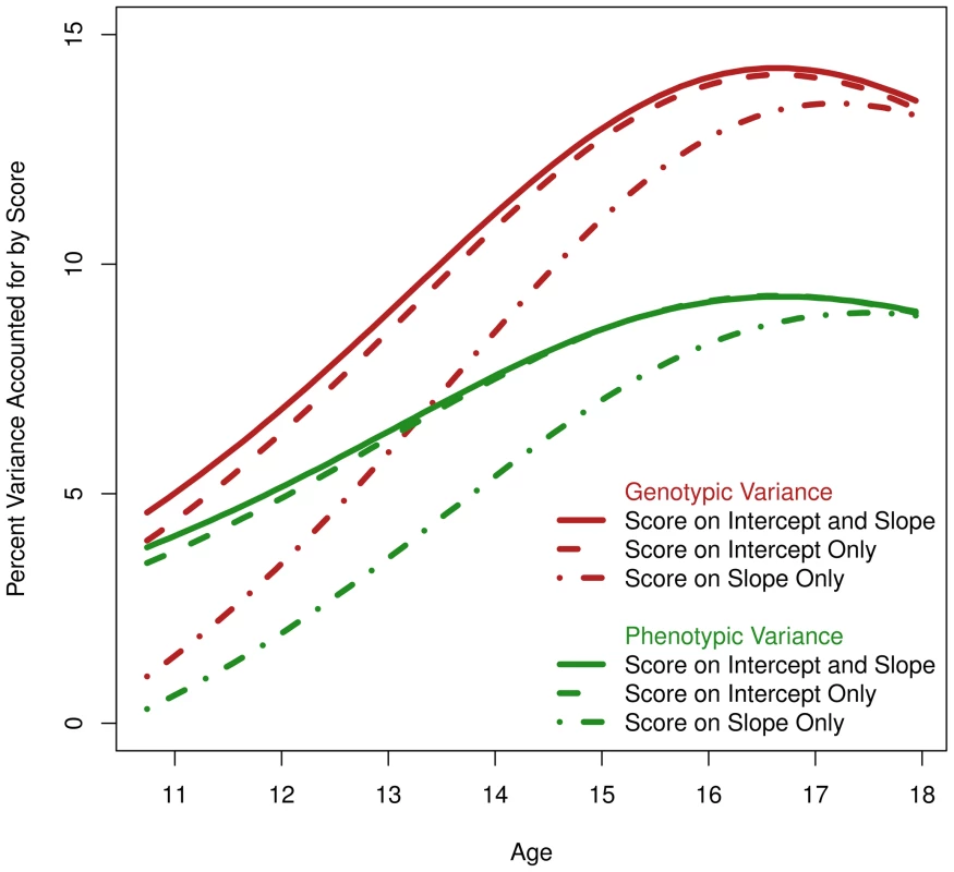 Phenotypic and Genetic Variance in Height Accounted for by Three Models (i.e., r<sup>2</sup>).