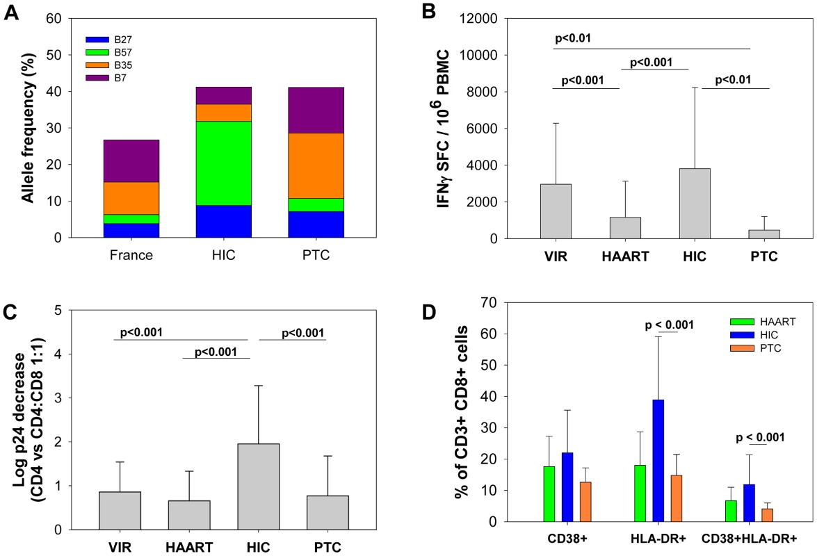 Post-treatment controllers differ from HIV controllers in terms of HLA class I profile, frequency and quality of the CD8+ T cell response and activation levels of CD8+ T cells.