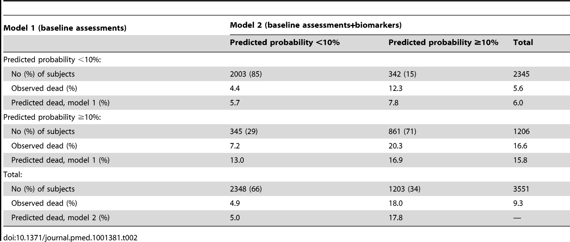 Reclassification of patients into prognostic groups by adding two biomarkers (brain natriuretic peptide and serum troponin T) to a prognostic model for patients with heart failure <em class="ref">[55]</em>.