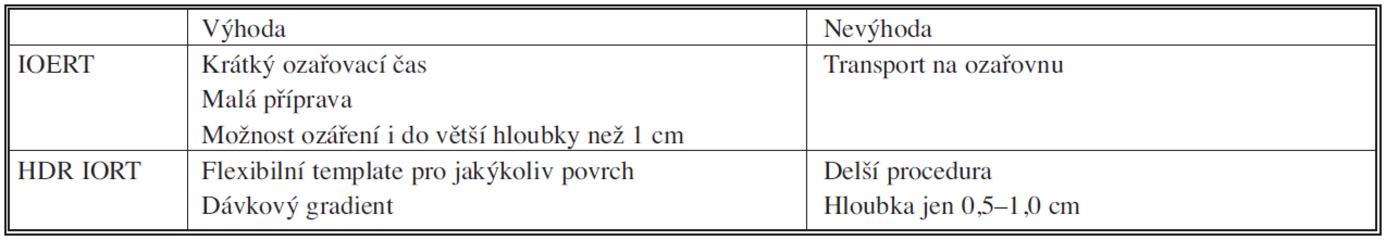 Srovnání intraoperační radioterapie elektronovým svazkem (IOERT) a intraoperační radioterapie technikou HDR brachyterapie
