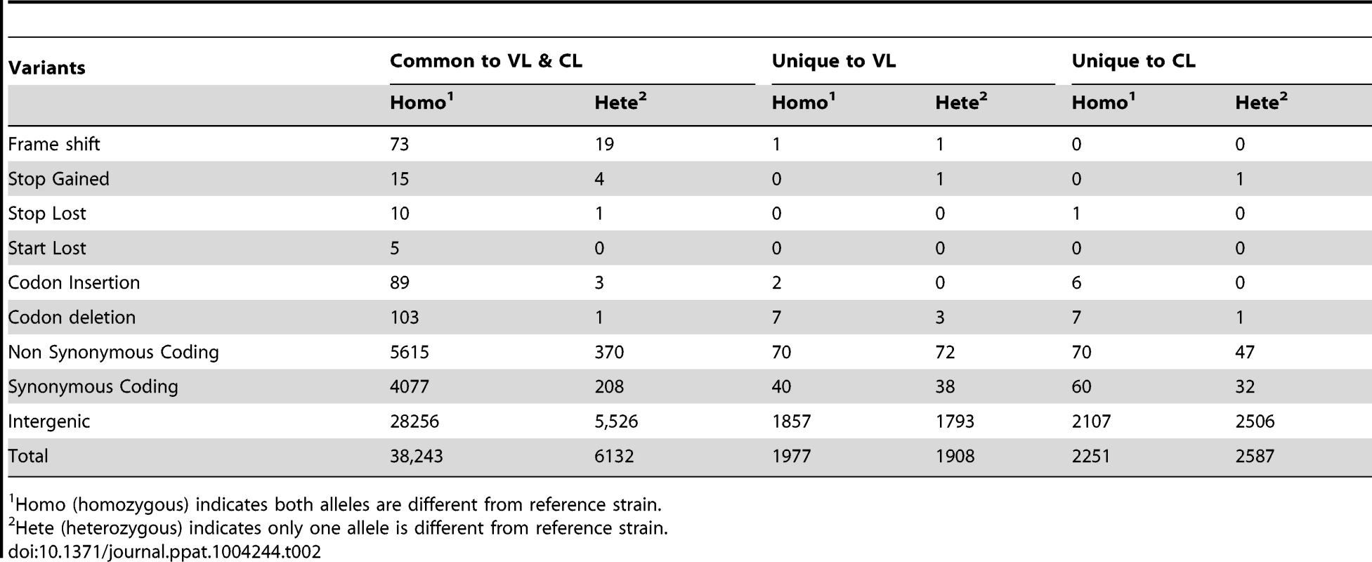 Effects of SNPs and Indels on the genomes/proteomes of Sri Lanka <i>L. donovani</i> isolates.