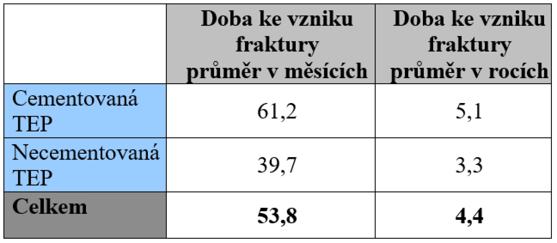 Doba ke vzniku zlomeniny
